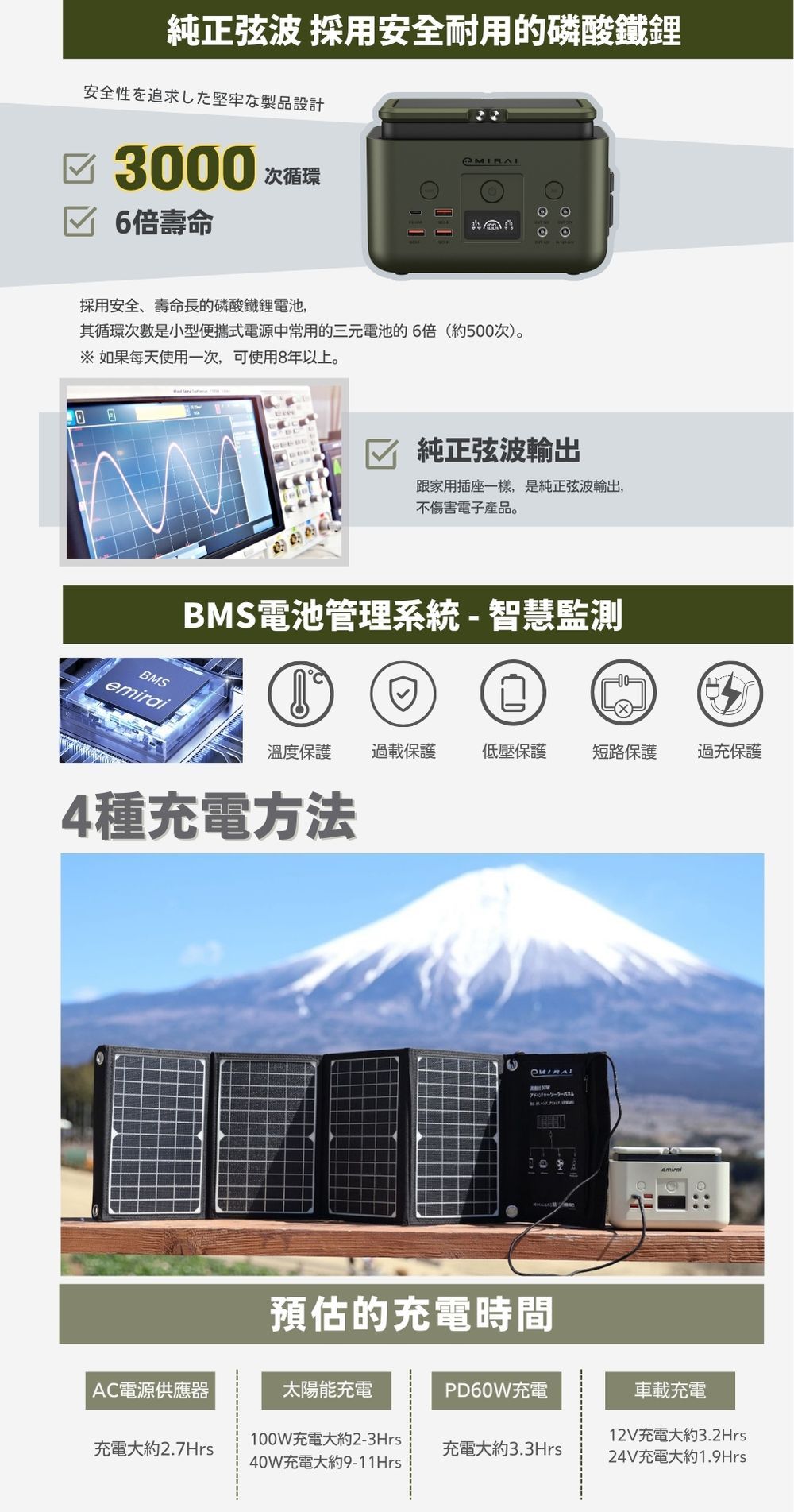 純正弦波 安全耐用的磷酸鐵鋰安全性を追求した堅牢な製品設計3000 次循環☑ 6倍壽命 採用安全、壽命長的磷酸鐵鋰電池,其循環次數是小型便攜式電源中常用的三元電池的6倍(約500次)。※ 如果每天使用一次,可使用8年以上。BMSemirai純正弦波輸出跟家用插座一樣,是純正弦波輸出,不傷害電子產品。BMS電池管理系統-智慧監測溫度保護過載保護低壓保護 短路保護過充保護4種充電方法預估的充電時間AC電源供應器太陽能充電PD60W充電車載充電充電大約2.7Hrs100W充電大約2-3Hrs40W充電大約9-11Hrs12V充電大約3.2Hrs充電大約3.3Hrs24V充電大約1.9Hrs
