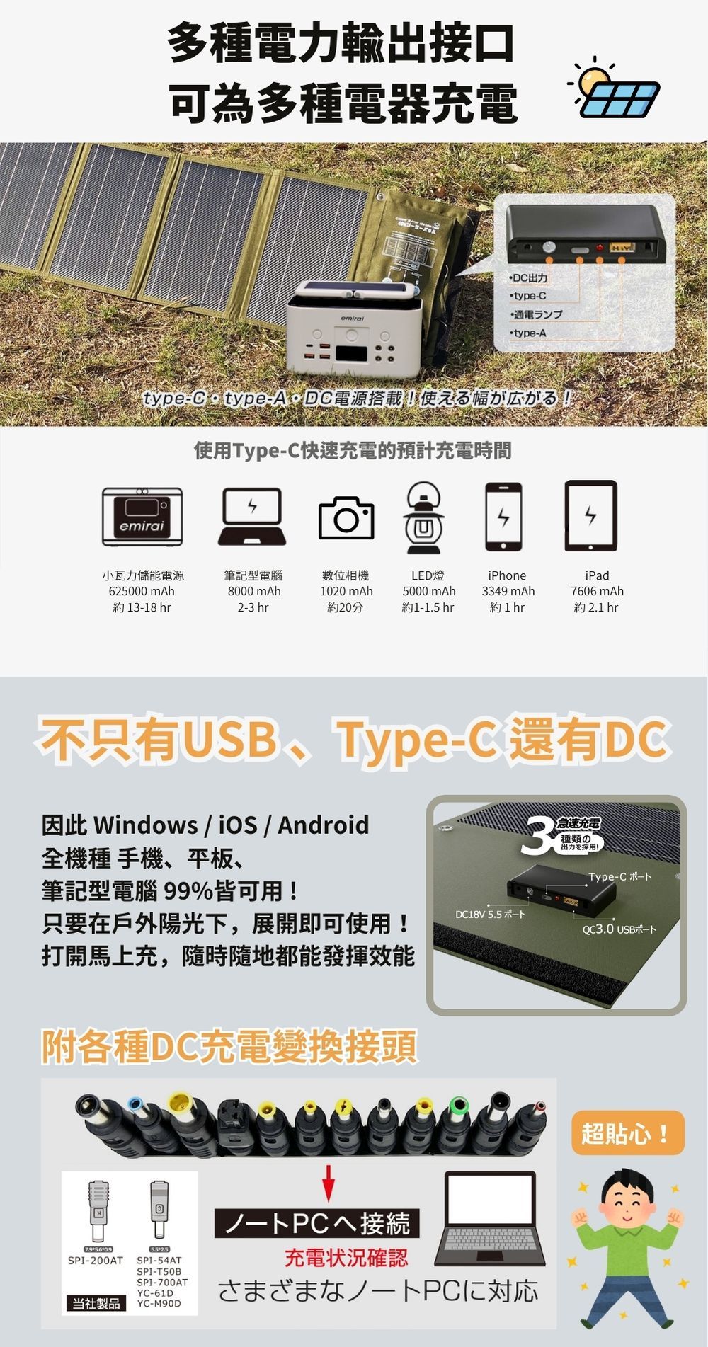 多種電力輸出接口可為多種電器充電D出力type通電ランプtypeAtype-type-電源搭載使元幅!使用Type-C快速充電的預計充電時間emirai小瓦力儲能電源625000 筆記型電腦約 13-18 hr8000 mAh2-3 hr數位相機1020 mAh約20分LED燈5000 mAh約1-1.5 hriPhone3349 mAh約1hriPad7606 mAh約 2.1 hr不只有USB、Type-C還有DC Windows   / Android全機種 手機、平板、筆記型電腦 99%皆可用!只要在戶外陽光,展開即可使用!打開馬上充,隨時隨地都能發揮效能附各種DC充電變換接頭3急速充電「種類の出力採用!Type-CDC18V 5.5 USB09SPI-54ATSPI-200AT当社製品SPI-T50BSPI-700ATYC-61DYC-M90D充電確認/下超貼心!K