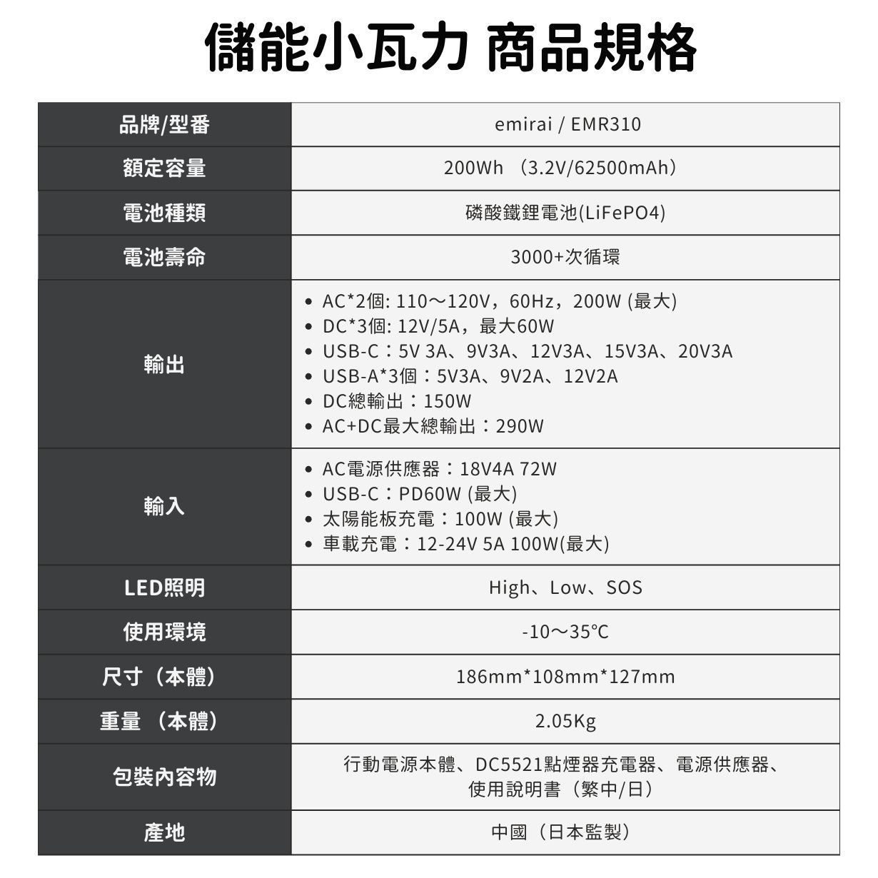 品牌/型額定容量電池種類電池壽命輸出輸入LED照明使用環境尺寸(本體)儲能小瓦力 商品規格重量 (本體)包裝內容物產地emirai / EMR310200Wh(3.2V/62500mAh)磷酸鐵鋰電池(LiFePO4)3000+次循環 AC*2個: 110~120V,60Hz,200W (最大) DC*3個: 12V/5A,最大60w USB-C:5V3A、9V3A、12V3A、15V3A、20V3A USB-A*3個:5V3A、9V2A、12V2A• DC總輸出:150W• AC+DC最大總輸出:290w AC電源供應器:18V4A72W• USB-C:PD60W (最大)太陽能板充電:100W (最大)車載充電:12-24V5A100W(最大)High、Low、SOS-10~35℃186mm*108mm*127mm2.05Kgp行動電源本體、DC5521點煙器充電器、電源供應器、使用說明書(繁中/日)中國(日本監製)