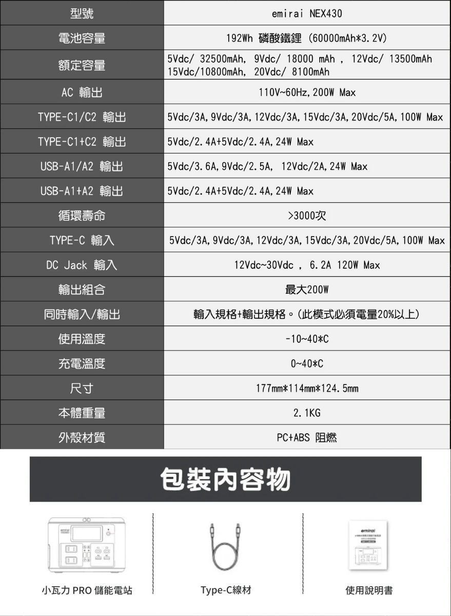 型號電池容量額定容量AC 輸出TYPE-C1/C2 輸出TYPE-C1C2 輸出USB-A1/A2 輸出USB-A1+A2 輸出循環壽命TYPE-C 輸入DC Jack 輸入emirai NEX430192Wh 磷酸鐵鋰(60000mAh*3.2V)/32500mAh 9Vdc/18000mAh,12Vdc/13500mAh15Vdc/10800mAh, 20Vdc/8100mAh110V~60Hz,200W Max5Vdc/3A,9Vdc/3A,12Vdc/3A,15Vdc/3A,20Vdc/5A,100W Max5Vdc/2. 4A+5Vdc/2. 4A, 24W Max 5Vdc/3.6A,9Vdc/2.5A,12Vdc/2A,24W Max5Vdc/2.4A+5Vdc/2.4A,24W Max3000次5Vdc/3A,9Vdc/3A,12Vdc/3A,15Vdc/3A,20Vdc/5A,100W Max12Vdc~30Vdc, 6.2A 120W Max最大200W輸出組合同時輸入/輸出輸入規格+輸出規格。(此模式必須電量20%以上)使用溫度充電溫度尺寸本體重量-10~40*C0~40*C177mm*114mm*124.5mm2.1KG外殼材質PC+ABS 阻燃包裝內容物小瓦力 PRO 儲能電站Type-C線材使用說明書