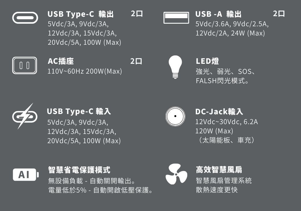 USB Type-C 輸出5Vdc/3A, 9Vdc/3A,12Vdc/3A, 15Vdc/3A,20Vdc/5A,100W (Max)AC插座0 0110V~60Hz 200W(Max)22USB-A 輸出5Vdc/3.6A, 9Vdc/2.5A,12Vdc/2A, 24W (Max)2LED燈强光、弱光、SOS、FALSH閃光模式。USB Type-C 輸入5Vdc/3A, 9Vdc/3A,12Vdc/3A, 15Vdc/3A,20Vdc/5A, 100W (Max)DC-Jack輸入12Vdc~30Vdc, 6.2A120W (Max)(太陽能板、車充)智慧省電保護模式無設備負載 - 自動關開輸出。高效智慧風扇智慧風扇管理系統電量低於5% - 自動開啟低壓保護。散熱速度更快
