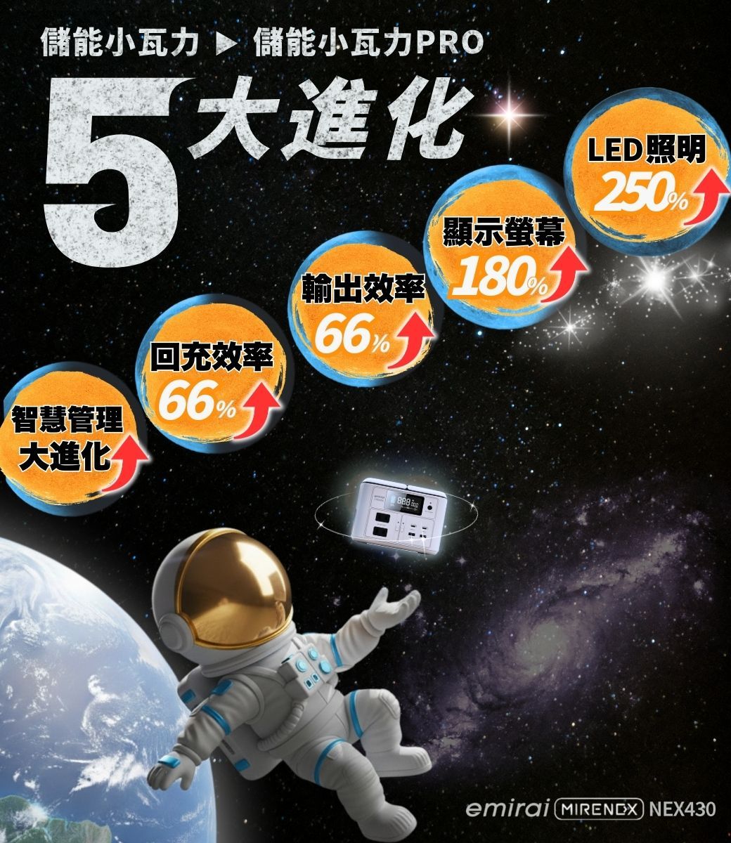儲能小瓦力儲能小瓦力PRO大進化智慧管理大進化回充效率66輸出效率66%顯示螢幕180LED照明250%emirai  NEX430