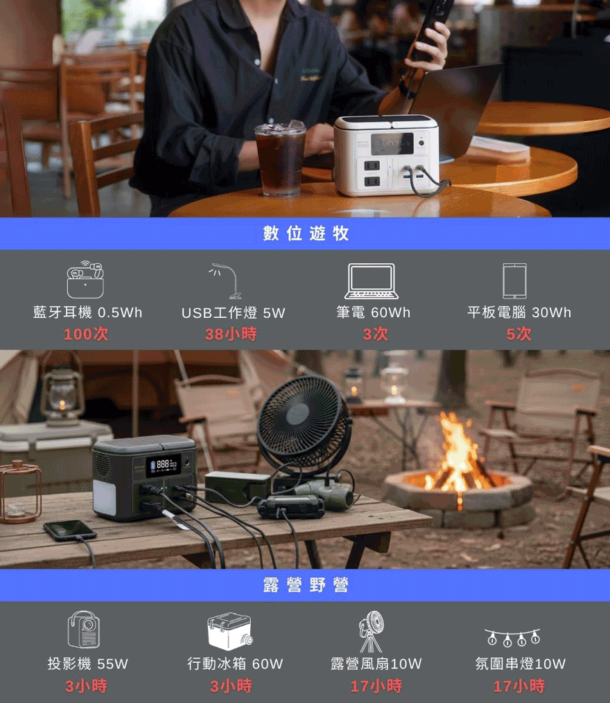 數位遊牧藍牙耳機 0.5WhUSB工作燈 5W筆電 60Wh100次38小時3次平板電腦 30Wh5次888露營野營投影機 55W3小時行動冰箱 60W露營風扇10W氛圍串燈10W3 小時17小時17小時