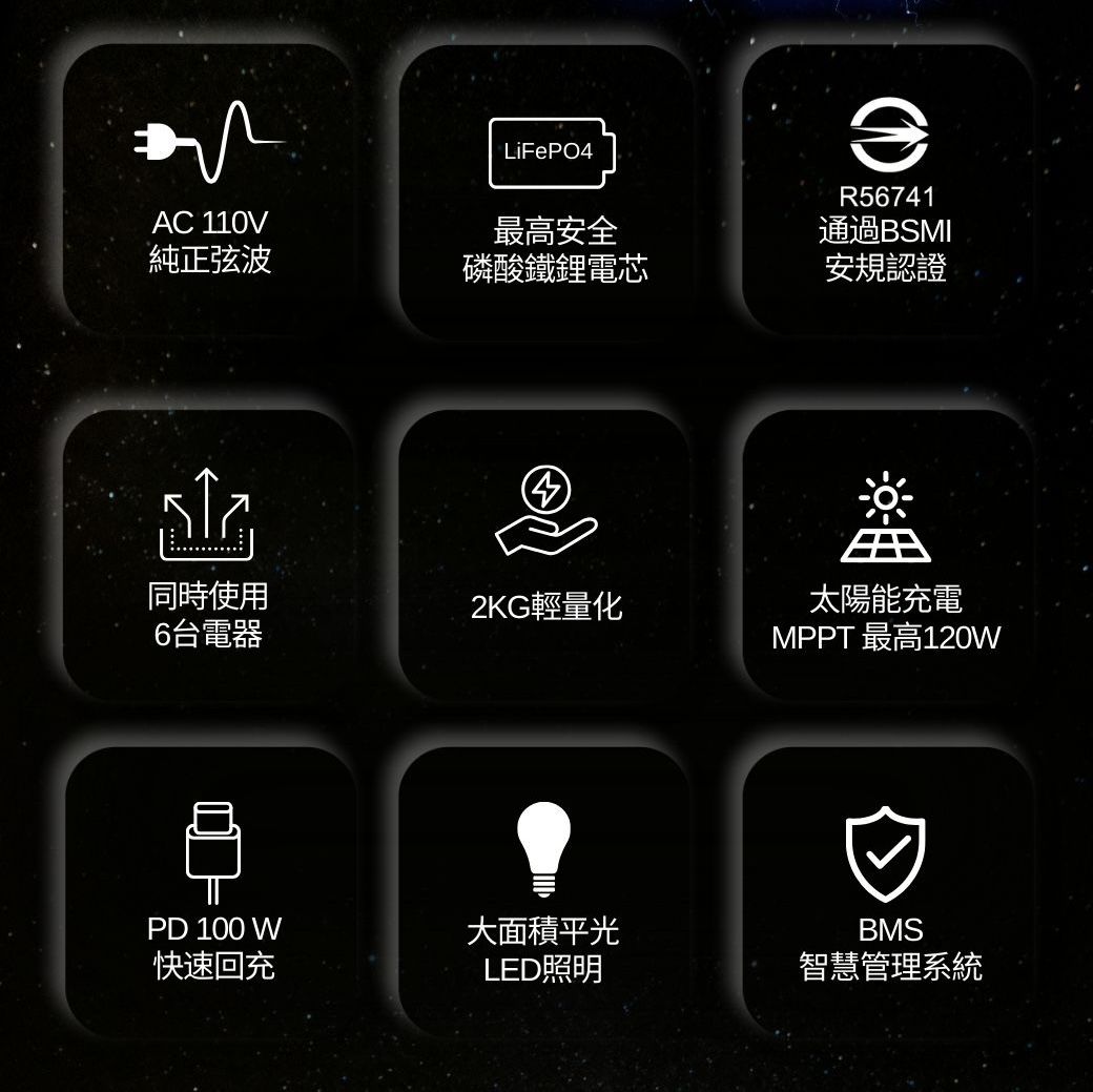 LiFePO4AC 110V最高安全R56741通過BSMI純正弦波磷酸鐵鋰電芯安規認證同時使用2KG輕量化太陽能充電6台電器MPPT 最高120WPD 100 W大面積平光BMS快速回充LED照明智慧管理系統