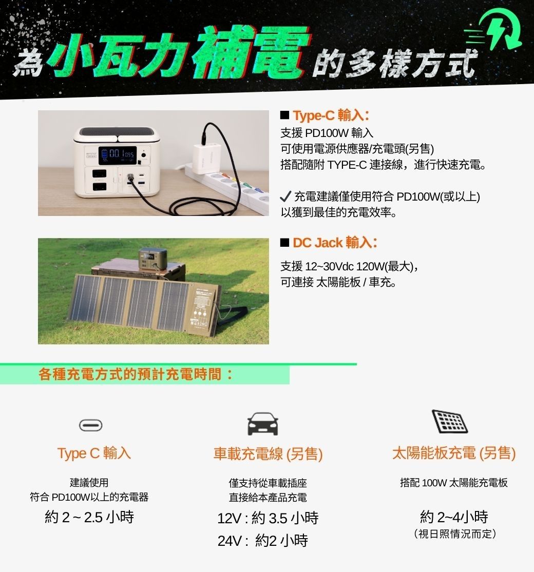 小瓦力補電 的多樣方式Type-C 輸入:支援 PD100W 輸入可使用電源供應器/充電頭(另售)搭配 TYPE-C 連接線,進行快速充電。&radic; 充電建議僅使用符合PD100W(或以上)各種充電方式的預計充電時間:以獲到最佳的充電效率。DC Jack 輸入:支援 12~30Vdc 120W(最大),可連接 太陽能板/車充。Type C 輸入車載充電線(另售)太陽能板充電(另售)建議使用符合 PD100W以上的充電器約2~2.5 小時僅支持從車載插座直接給本產品充電12V:約3.5小時24V:約2 小時搭配 100W 太陽能充電板約2~4小時(視日照情況而定)