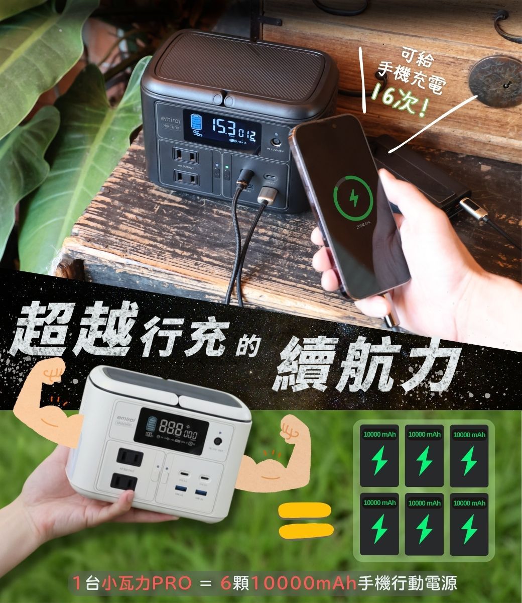 emirai可給手機充電16次!超越行充的續航力888 10000 mAh10000 mAh10000 mAh10000 mAh10000 mAh10000 mAh4441台小瓦力PRO=6顆10000mAh手機行動電源