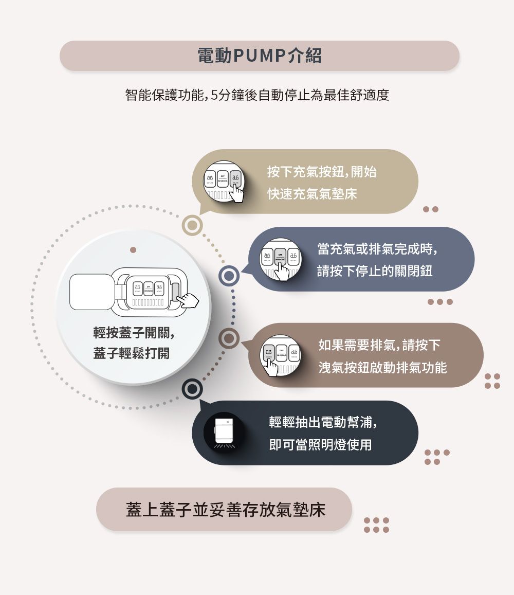 電動PUMP介紹智能保護功能,5分鐘後自動停止為最佳舒適度按下充氣按鈕,開始快速充氣氣墊床當充氣或排氣完成時,請按下停止的關閉鈕輕按蓋子開關,蓋子輕鬆打開如果需要排氣,請按下洩氣按鈕啟動排氣功能輕輕抽出電動幫浦,即可當照明燈使用蓋上蓋子並妥善存放氣墊床