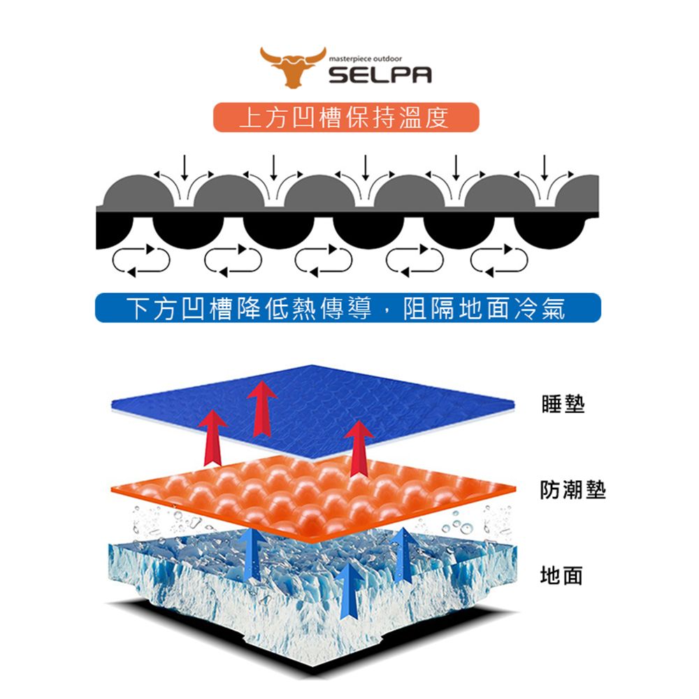 SELPA 超輕量加厚耐壓蛋巢型折疊防潮墊/蛋巢睡墊(四色任選)