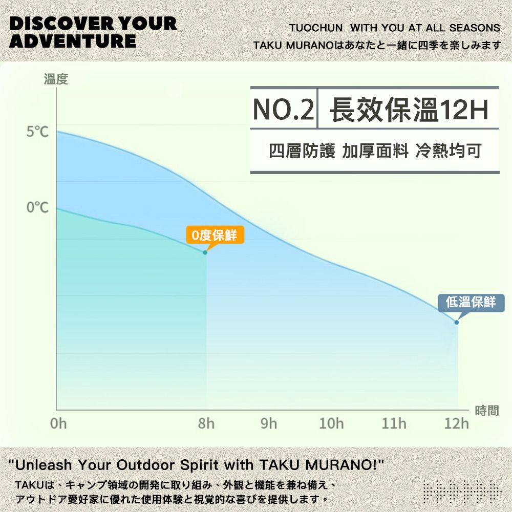 DISOVER YOURADVENTURE溫度TUOCHUN WITH YOU AT ALL SEASONSTAKU MURANOはあなたと一緒に四季を楽しみますCC0度保NO.2 12H四層防護 加厚面料 冷熱均可低溫保鮮時間8h10h11h12hUnleash Your Outdoor Spirit with TAKU MURANO!TAKUは、キャンプ領域の開発に取り組み、外観と機能を兼ね備え、アウトドア愛好家に優れた使用体験と視覚的な喜びを提供します。