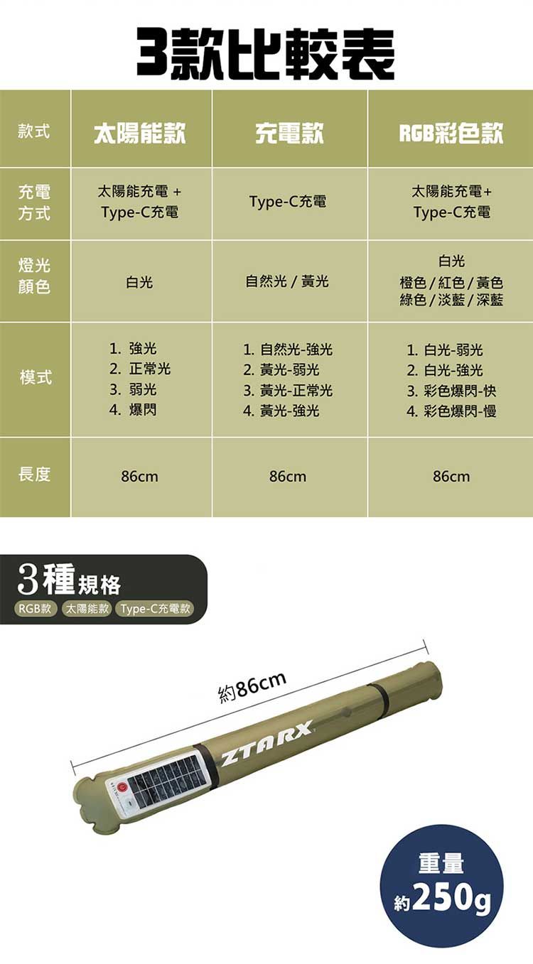 3款比較表款式太陽能款充電款RGB彩色款充電太陽能充電+太陽能充電+Type-C充電方式Type-C充電Type-C充電燈光白光顏色白光自然光/黃光橙色/紅色/黃色綠色/淡藍/深藍1.1.自然光-強光2.正常光模式2.黃光-弱光1.白光-弱光2.白光- 弱光3.黃光-正常光4. 爆閃4.黃光-強光3. 彩色爆閃-快4. 彩色爆閃-慢長度86cm86cm3種規格RGB款太陽能款 Type-C充電款)86cmZTARX86cm重量約250g