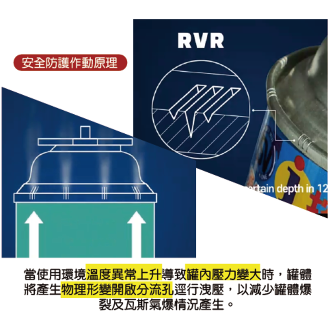 RVR安全防護作動原理 depth in 12當使用環境溫度異常上升導致罐內壓力變大時,罐體將產生物理形變開啟分流孔逕行洩壓,以減少罐體爆裂及瓦斯氣爆情況產生。