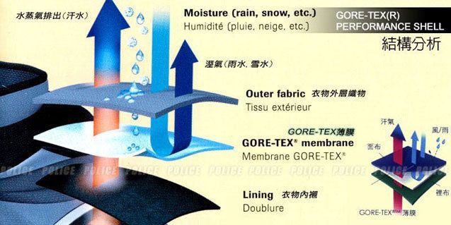 水蒸氣排出(汗水Moisture (rain snow etc)Humidité (pluie, neige, etc.)GORE-TEX(R)PERFORMAN SHELL結構分析溼氣(水. 雪水)Outer fabric 衣物外層織物Tissu extérieurGORE-TEXGORE- membrane 面布Membrane GORE-汗氣風/雨     POLICE POLICE POLICE POLICE CE Lining 衣物內襯DoublureGORE-TEX裡布