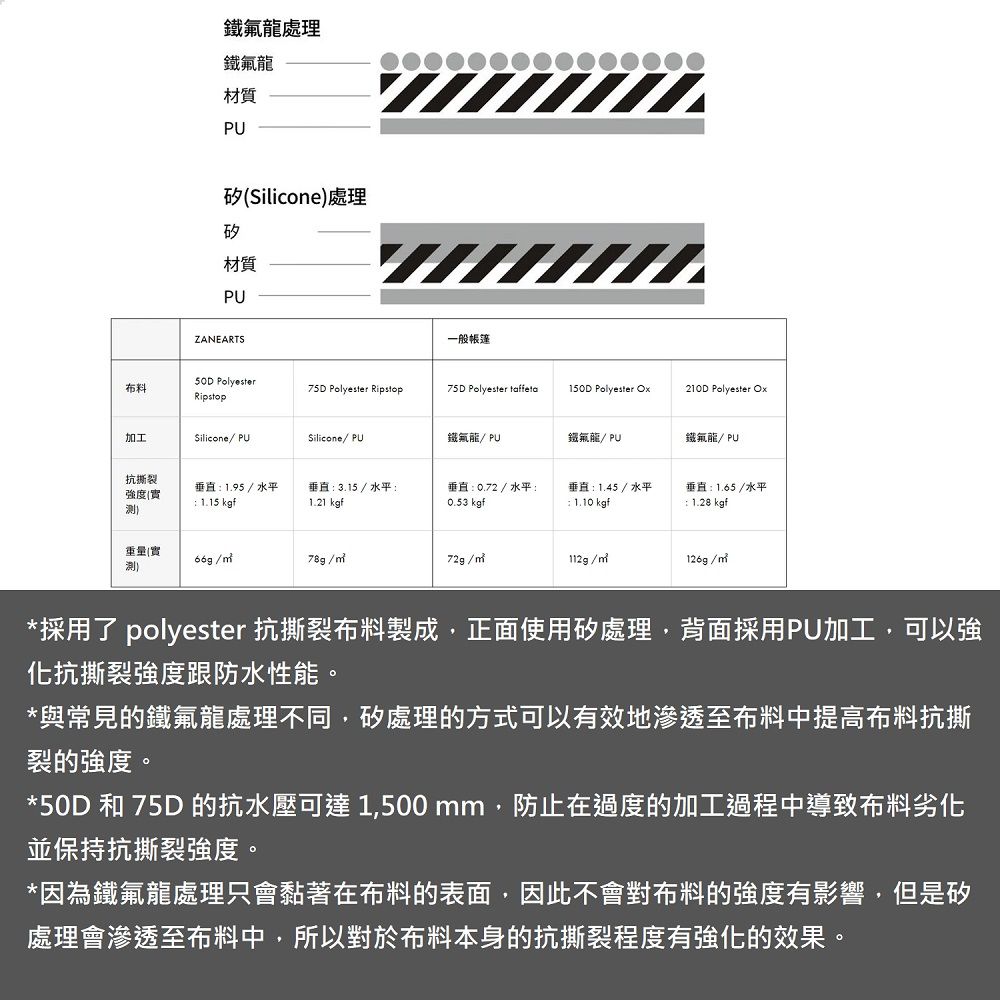 鐵氟處理鐵氟龍材質矽Silicone處理矽材質ZANEARTS一般帳篷 Polyester布料75D Polyester Ripstop75D Polyester 150D Polyester Ox210D Polyester OxRipstop加工Silicone PUSiliconePU鐵氟龍PU鐡氟龍PU鐵氟龍/PU抗撕裂強度實)垂直1.95 / 水平 1.15 kgf垂直3.15 / 水平:1.21 kgf垂直:0.72 / 水平:0.53 kgf垂直:1.45 / 水平: 1.10 kgf垂宜:1.65 /水平: 1.28 kgf重量(實/測78g/72g//126g/*採用了 polyester 抗撕裂布料製成,正面使用矽處理,背面採用PU加工,可以強化抗撕裂強度跟防水性能*與常見的鐵氟龍處理不同,矽處理的方式可以有效地滲透至布料中提高布料抗撕裂的強度。*50D 和 75D 的抗水壓可達1,500mm,防止在過度的加工過程中導致布料劣化並保持抗撕裂強度。*因為鐵氟龍處理只會黏著在布料的表面,因此不會對布料的強度有影響,但是矽處理會滲透至布料中,所以對於布料本身的抗撕裂程度有強化的效果。