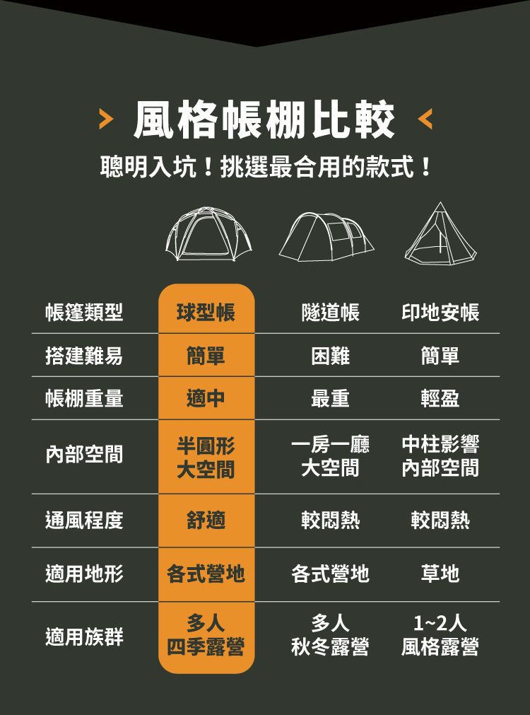 > 風格帳棚比較<聰明入坑!挑選最合用的款式!帳篷類型球型帳隧道帳 印地安帳搭建難易簡單困難簡單帳棚重量適中最重輕盈內部空間半圓形大空間一房一廳大空間中柱影響內部空間通風程度舒適較較悶熱適用地形各式營地各式營地草地多人多人1~2人適用族群四季露營秋冬露營風格露營