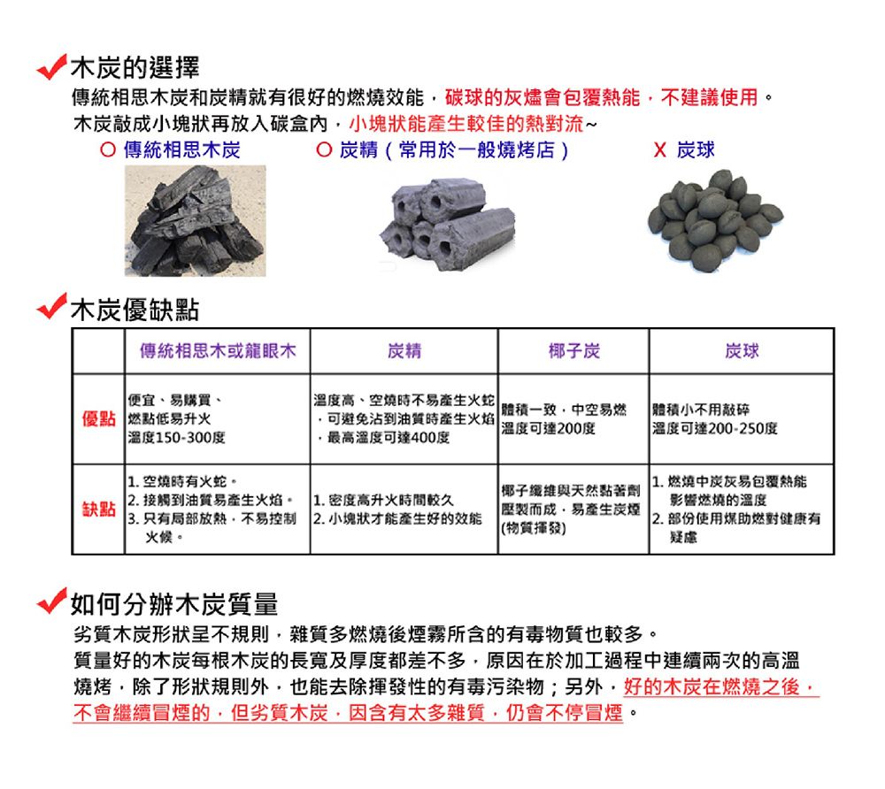 木的選擇傳統相思木和就有很好的燃燒效能碳的灰燼會包覆熱能不建議使用。敲成小塊狀再放入碳盒內小塊狀能產生較佳的熱對流~傳統相思木炭炭精(常用於一般燒烤店) 炭球木炭優缺點傳統相思木或龍眼木炭精椰子炭炭球 便宜易購買、優點 燃點低易升火溫度150-300度溫度高、空燒時產生火蛇可避免沾到油質時產生火焰最高溫度可達400度體積一致中空易燃溫度可達200度 體積小不用敲碎 溫度可達200-250度1.空燒時有火蛇。椰子纖維與天然黏著劑2. 接觸到油質易產生火焰。 | 1. 密度高升火時間較久| 1.燃燒中炭灰易包覆熱能影響燃燒的溫度缺點而成易產生 只有局部不易控制 2. 小塊狀才能產生好的效能火候。(物質揮發)部份使用助燃對健康有疑慮如何分辦木炭質量劣質木炭形狀呈不規則雜質多燃燒後煙霧所含的有毒物質也較多。質量好的木炭每根木炭的長寬及厚度都差不多,原因在於加工過程中連續兩次的高溫燒烤,除了形狀規則外,也能去除揮發性的有毒污染物;另外,好的木炭在燃燒之後,不會繼續冒煙的,但劣質木炭,因含有太多雜質,仍會不停冒煙。