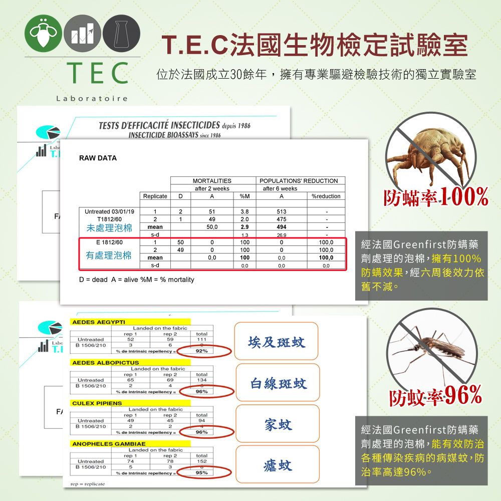 TE.C法國生物檢定試驗室TEC位於法國成立3餘年,擁有專業驅避檢驗技術的獨立實驗室ratoireTESTS DEFFICACITÉ INSECTICIDES  1986INSECTICIDE BIOASSAYS  1986RAW DATAMORTALITIESPOPULATIONS REDUCTIONafter 2 weekafter 6 weekReplicate DAMAreduction防蟎率10%Untreated 03/01/191251513FT1812/602149475未處理泡棉mean5494s-d13E 1812/60150010010249010010有處理泡棉mean0,0100100,0s-d0,00.0D dead A alive %M  % mortality經法國Greenfirst防螨藥劑處理的泡棉,擁有100%防螨效果,經六周後效力依舊不減。AEDES AEGYPTILanded on the fabric 1 2totalUntreatedLaboB 1506/210523596111埃及斑蚊% de  repellency92%AEDES ALBOPICTUSLanded on the fabricreprep 2totalUntreatedB 1506/210652694134白線斑蚊% de Intrinsic repellency96%CULEX PIPIENSLanded on the fabricFArep 1rep 2totalUntreated.49B 1506/210245294家蚊% de  repellency96%ANOPHELES GAMBIAELanded on the fabricrep 1rep 2totalUntreatedB 1506/210745781523% de intrinsic repellency95%瘧蚊rep replicate防蚊率96%經法國Greenfirst防螨藥劑處理的泡棉,能有效防治各種傳染疾病的病媒蚊,防治率高達96%。