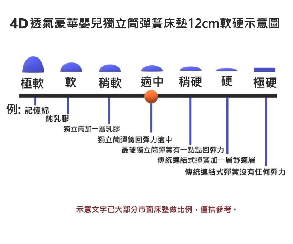 富郁床墊 4D透氣豪華嬰兒獨立筒彈簧床墊(60x120x12cm)台灣床墊工廠直營 中鋼鋼線220顆彈簧