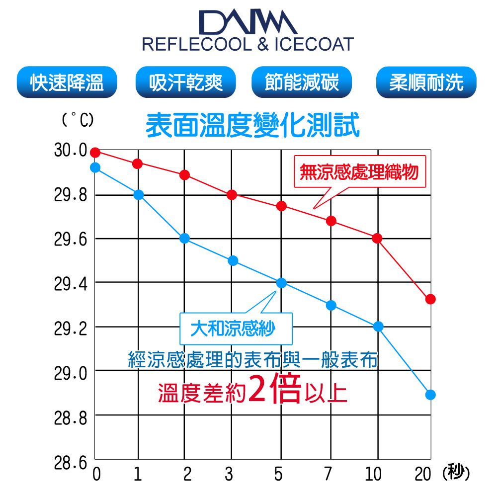 LooCa 日本大和涼感12cm記憶床墊-單人3尺★限量出清