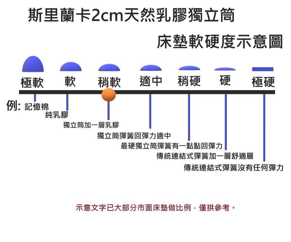 富郁床墊 斯里蘭卡天然乳膠獨立筒床墊17cm單人3尺 