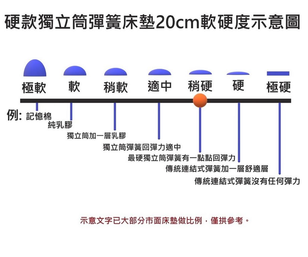 富郁床墊 硬款獨立彈簧床墊3.5尺105x190x20cm單人加大512顆彈簧 冬夏兩用兩面睡-台灣工廠直營