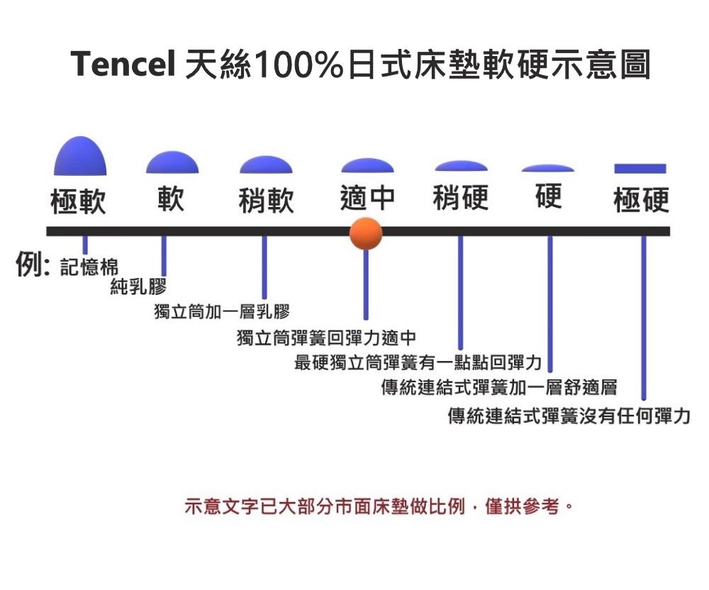 富郁床墊 Tencel天絲100%日式床墊11cm 單人3尺(90x190x11cm) (不容易凹陷)台灣床墊工廠直營