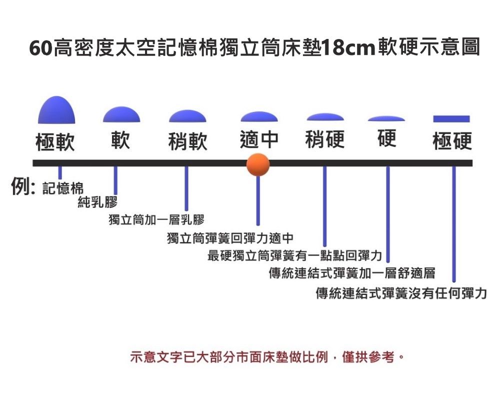 富郁床墊 60高密度太空記憶棉獨立筒床墊18cm 3.5尺單人中鋼627顆彈簧膠原蛋白表布自然消臭-台灣製