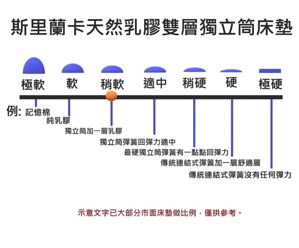 富郁床墊  乳膠雙層獨立筒床墊 稍軟3.5尺單人加大105x190x30cm台灣床墊工廠直營五年保固