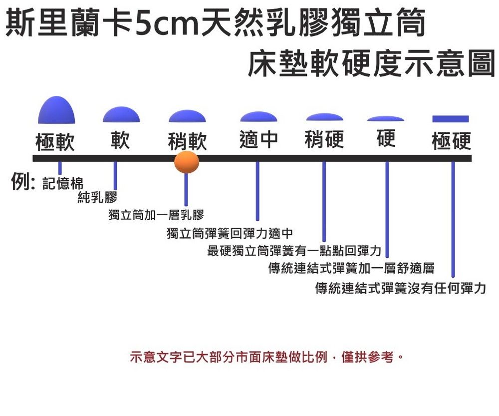 富郁床墊 斯里蘭卡天然乳膠獨立筒床墊單人加大105x190x19cm 天絲拉鍊床墊套台灣床墊直營工廠