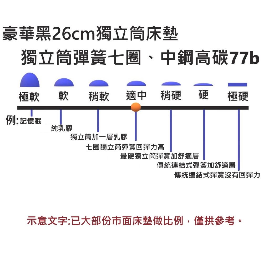 富郁床墊 豪華黑26cm獨立筒彈簧床墊 5尺雙人 858顆獨立筒彈簧七圈含高碳77b中鋼鋼線-台灣製