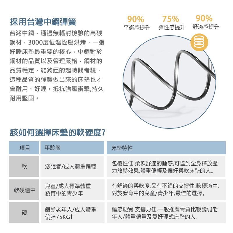 90%舒適感提升採用台灣中鋼彈簧台灣中鋼通過無輻射檢驗的高碳鋼材,3000度恆溫恆壓烘烤,一張好睡床墊最重要的核心,中鋼對於鋼材的品質以及管理嚴格,鋼材的品質穩定,能夠經的起時間考驗,這種品質的彈簧做出來的床墊也才會耐用、好睡。抵抗強壓衝擊,持久耐用堅固。90%75%平衡感提升 彈性感提升項目 年齡層軟淺眠者/成人體重偏輕該如何選擇床墊的軟硬度?床墊特性包覆性佳,柔軟舒適的睡感,可達到全身釋放壓力放鬆效果,體重偏輕及偏好柔軟床墊的人。軟硬適中兒童/成人標準體重發育中的青少年有舒適的柔軟度,又有不錯的支撐性,軟硬適中,對於發育中的兒童/青少年,最佳的選擇。硬銀髮老年人/成人體重偏胖75KG↑睡感硬實,支撐力佳,一般推薦骨質比較脆弱老年人/體重偏重及愛好硬式床墊的人。