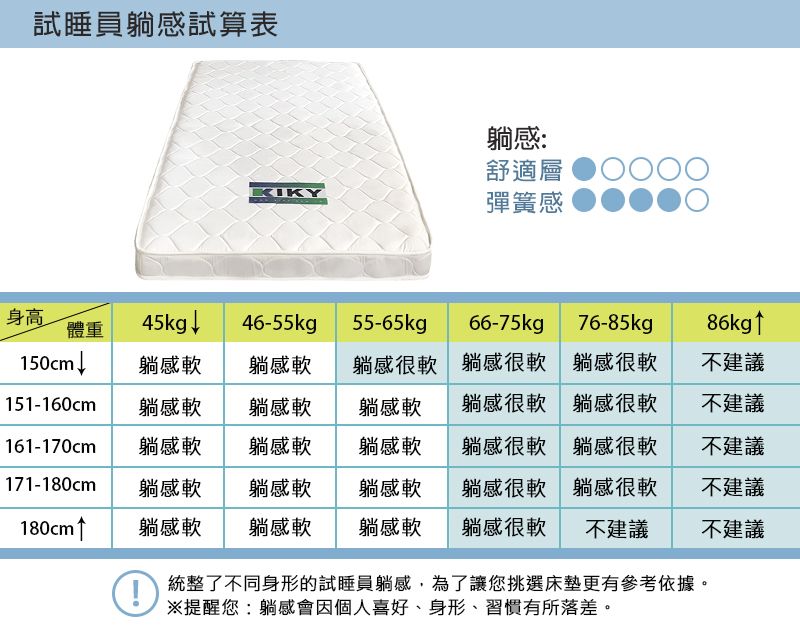 試睡員感試算表躺感:舒適層KIKY彈簧感身高體重45kg ↓4655kgp55-65kgp66-75kg76-85kgp86kg↑150cm↓躺感軟躺感軟躺感很軟 躺感很軟躺感很軟不建議151-160cm 躺感軟躺感軟躺感軟躺感很軟躺感很軟不建議161-170cm 躺感軟躺感軟躺感軟躺感很軟躺感很軟171-180cm 躺感軟躺感軟躺感軟躺感很軟躺感很軟不建議不建議180cm↑ 躺感軟躺感軟躺感軟躺感很軟不建議不建議-統整了不同身形的試睡員躺感,為了讓您挑選床墊更有參考依據。※提醒您:躺感會因個人喜好身形、習慣有所落差。