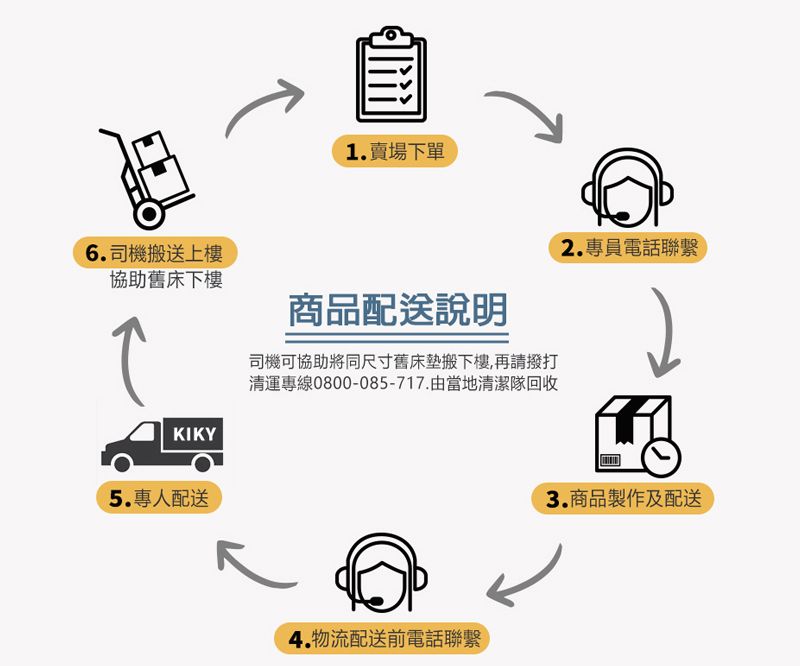 6.司機搬送上樓協助舊床下樓KIKY5.專人配送1.賣場下單商品配送說明司機可協助將同尺寸舊床墊搬下樓,再請撥打清運專線0800-085-717.由當地清潔隊回收4.物流配送前電話聯繫2.專員電話聯繫3.商品製作及配送