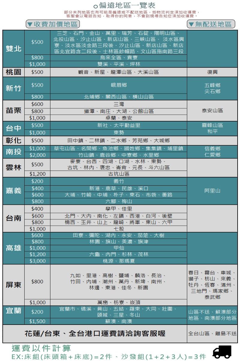 偏遠地區一覽表500雙北0,000部分未列地區也有可能是偏遠或不配送地區,如物流判定須加收運費,客服會以電話告知,取得你的同意,不會到現場告知您須加收運費。收費加價地區三芝石門金山萬里瑞芳、石碇、陽明山區北投山區、汐止山區、新店山區、三峽山區、淡水區興寮、淡水區淡金路三段後、汐止山區、新店山區、新店區北宜路含二段後、士林區紗帽路、文山區指南路三段烏來全區、貢寮無配送地區雙溪、平溪、坪林桃園 00觀音、新屋、龍潭山區、大溪山區峨眉鄉復興新竹五峰鄉尖石鄉00北埔鄉、關西山區、橫山山區三灣苗栗 0/>,000獅潭、南庄、大湖、公館山區卓蘭、泰安泰安山區0新社、太平勤益里台中/>,000東勢霧峰山區和平彰化 0南投,000雲林0/>,2000竹山鎮、鹿谷鄉、中寮鄉、水里鄉麥寮、台西、四湖、口湖、水林、東勢、古坑、林、褒忠、崙背、元長、斗六山區古坑山區田中鎮、二林鎮、二水鄉、芳苑鄉、大城鄉/>,000 草屯山區、名間鄉、魚池鄉、國姓鄉、集集鎮、埔里鎮信義鄉仁愛鄉義竹嘉義0新港、鹿草、民雄、溪口阿里山00大埔、竹崎、中埔、朴子、東石、布袋、番路六腳、梅山0學甲、佳里台南00/>,0000北門、大、南化、左鎮、西港、白河、後壁楠西、玉井、山上、龍崎、將軍、東山、六甲七股0高雄 />,000田寮、彌陀、湖、永安、茄萣、大樹林園、旗山、美濃、旗津甲仙六龜、內門、杉林、茂林/>,200,000桃源、那瑪夏0屏東九如、里港、高樹、鹽埔、麟洛、長治竹田、內埔、潮州、萬丹、新埤、南州、林邊、東港、佳冬、新園春日、霧台、車城、 獅子、枋山、來義、 牡丹、恆春、滿州、三地門、瑪家鄉、泰武鄉/>,000萬巒、枋寮、崁頂宜蘭0/>,500宜蘭市、礁溪、員山、五結、羅東、大同、壯圍頭城、三星、冬山山區不送、蘇澳部分地區、南澳部分地區|蘇澳、南澳花蓮/台東、全台港口運費請洽詢客服喔全台山區、離島不送運費以件計算EX:床組(床頭箱+床底)=2件、沙發組(1+2+3人)=3件