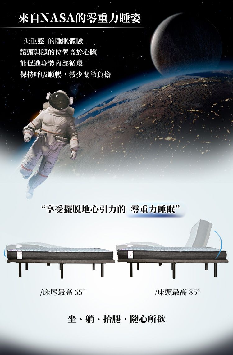 來自NASA的零重力睡姿失重感」的睡眠體驗讓頭與腿的位置高於心臟能促進身體內部循環保持呼吸順暢,減少關節負擔“享受擺脫地心引力的 零重力睡眠”/床尾最高65°/床頭最高85°坐躺、抬腿·隨心所欲