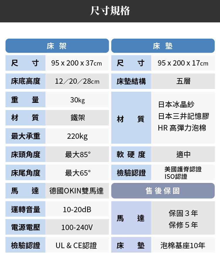 尺寸規格床架床墊尺寸95 x 200 x 37cm 尺寸95 x 200 x 17cm床底高度12/20/28cm床墊結構五層重 量30kg日本冰晶紗材質鐵架材質日本三井記憶膠HR 高彈力泡棉最大承重220kg床頭角度最大85°軟硬度適中美國護認證床尾角度最大65°檢驗認證ISO認證馬 達 德國OKIN雙馬達售後保固運轉音量10-20dB保固3年馬達電源電壓100-240V保修5年檢驗認證UL & CE認證床墊泡棉基座10年