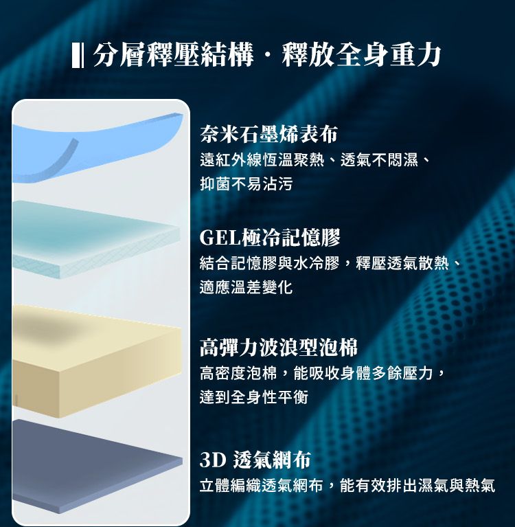 分層釋壓結構·釋放全身重力奈米石墨烯表遠紅外線恆溫聚熱、透氣不悶濕、抑菌不易沾污GEL極記憶膠結合記憶膠與水冷膠,釋壓透氣散熱適應溫差變化高彈力波浪型泡棉高密度泡棉,能吸收身體多餘壓力,達到全身性平衡3D透氣網布立體編織透氣網布,能有效排出濕氣與熱氣