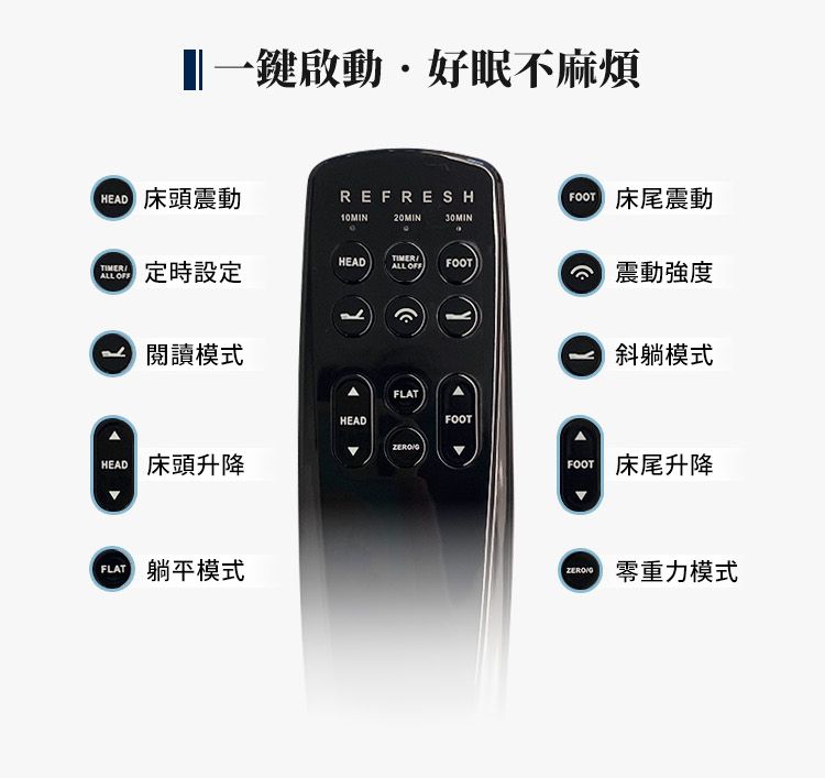 一鍵啟動好眠不麻煩 床頭REFRESH 床尾震動1MIN20MIN30MINALL OFF定時設定HEADALL OFFFOOT閱讀模式HEAD床頭升降FLATHEADFOOT 震動強度斜躺模式FOOT0 床尾升降重力模式