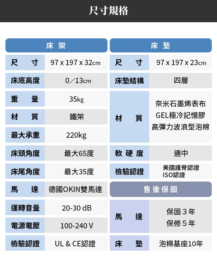 尺寸規格床架床墊尺寸97 x 197 x 32cm 尺寸97 x 197 x 23cm床底高度0/13cm床墊結構四層重 量35kg奈米石墨烯表布材質鐵架材質GEL極冷記憶膠高彈力波浪型泡棉最大承重220kg床頭角度最大65度軟硬度適中美國護脊認證床尾角度最大35度檢驗認證ISO認證馬 達 德國OKIN雙馬達售後保固運轉音量20-30 dB保固3年馬達電源電壓100-240 V保修5年檢驗認證UL & CE認證床墊泡棉基座10年