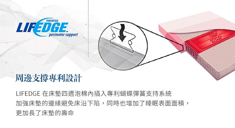 PATENTEDperimeter support周邊支撐專利設計LIFEDGE 在床墊四週泡棉插入專利蝴蝶彈簧支持系統加強床墊的邊緣避免床沿下陷,同時也增加了睡眠表面面積,更加長了床墊的壽命SPINALZONE