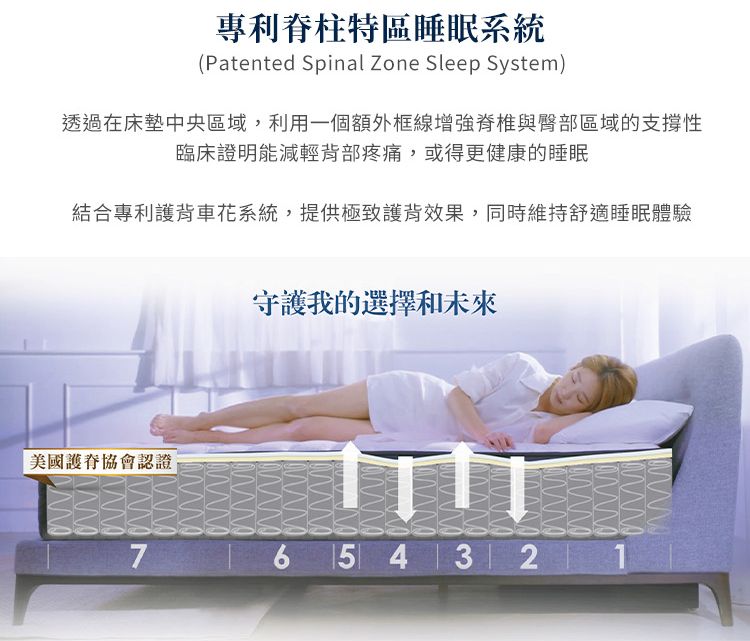 專利脊柱特區睡眠系統(Patented Spinal Zone Sleep System)透過在床墊中央區域,利用一個額外框線增強脊椎與臀部區域的支撐性臨床證明能減輕背部疼痛,或得更健康的睡眠結合專利護背車系統,提供極致護背效果,同時維持舒適睡眠體驗美國護協會認證守護我的選擇和未來765 43| 2 | 1