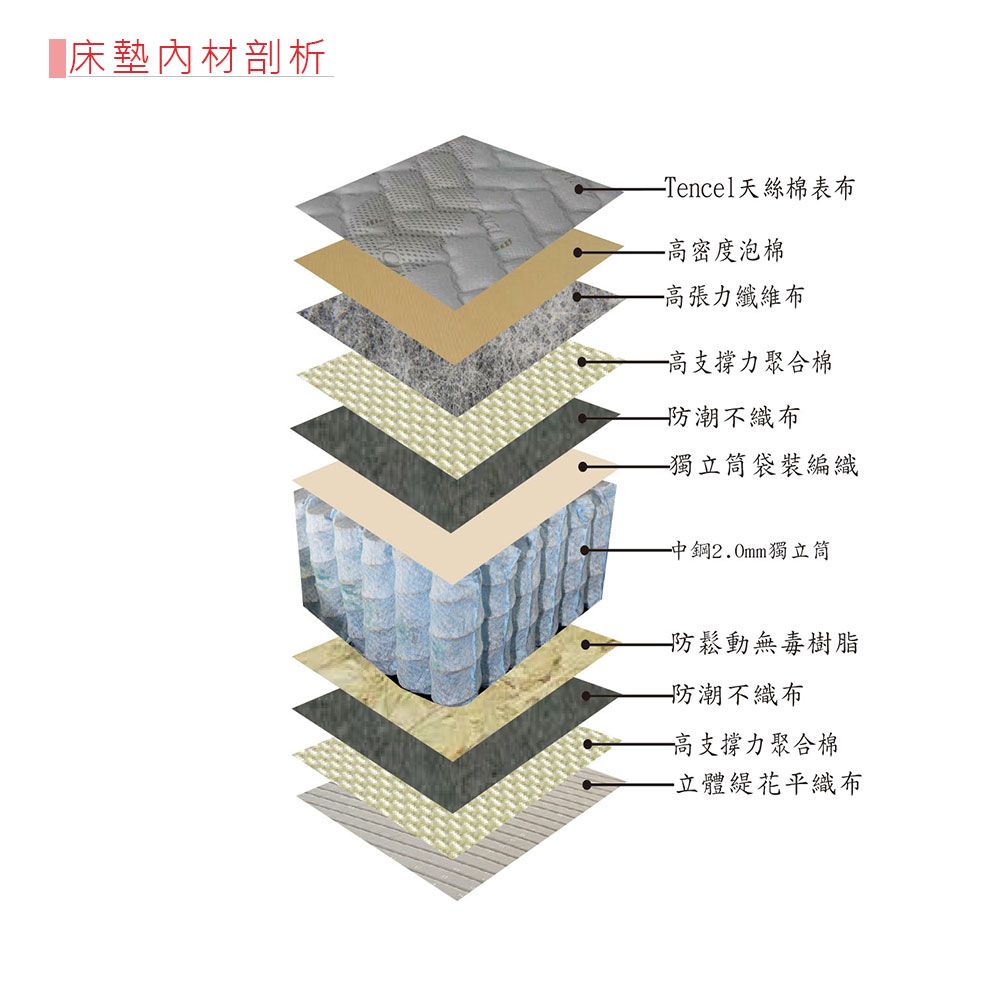 材剖析Tencel天絲棉表布高密度泡棉高張力纖維布高支撐力聚合棉不織布獨立筒袋裝編織中鋼2.0mm獨立筒防鬆動無毒樹脂- 防潮不織布高支撐力聚合棉-立體花織布