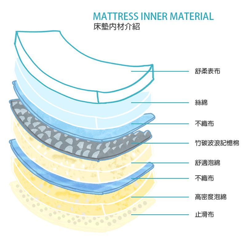 MATTRESS INNER MATERIAL床墊材介紹舒柔表布絲綿不織布竹碳波浪記憶棉舒適泡綿不織布高密度泡綿止滑布