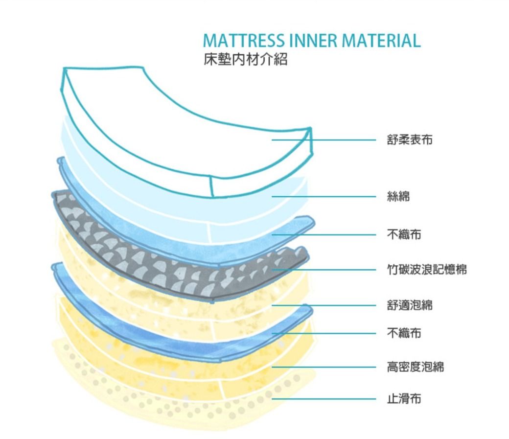 MATTRESS INNER MATERIAL床墊材介紹舒柔表布絲綿不織布竹碳波浪記憶棉舒適泡綿不織布高密度泡綿止滑布