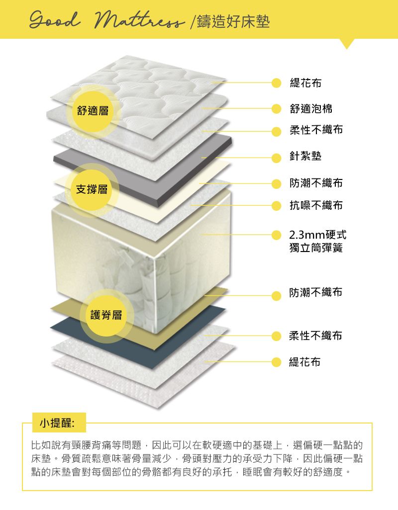 好床墊舒適層支撐層花布舒適泡棉柔性不織布針紮墊防潮不織布抗噪不織布2.3mm硬式獨立筒彈簧防潮不織布護脊層柔性不織布緹花布小提醒:比如說有頸腰背痛等問題,因此可以在軟硬適中的基礎上,選偏硬一點點的床墊。骨質疏鬆意味著骨量減少,骨頭對壓力的承受力下降,因此偏硬一點點的床墊會對每個部位的骨骼都有良好的承托,睡眠會有較好的舒適度。