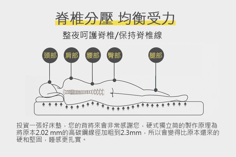 脊椎壓 均衡受力整夜呵護脊椎保持脊椎線頭部 肩部 腰部 臀部腿部投資一張好床墊,您的背將來會非常感謝您,硬式獨立筒的製作原理為將原本2.02mm的高碳鋼線徑加粗到2.3mm,所以會變得比原本還來的硬和堅固,睡感更扎實。