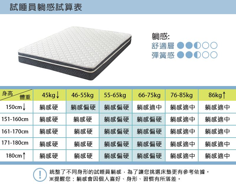 試睡員躺感試算表躺感:舒適層彈簧感 身高體重45kg ↓46-55kg55-65kgp66-75kg76-85kgp86kg↑150cm↓躺感硬躺感偏硬躺感偏硬躺感適中躺感適中躺感適中151-160cm躺感硬躺感硬躺感偏硬躺感偏硬躺感適中躺感適中161-170cm 躺感硬躺感硬躺感偏硬躺感偏硬躺感適中躺感適中171-180cm 躺感硬躺感硬躺感偏硬躺感偏硬 躺感適中躺感適中180cm↑躺感硬躺感硬躺感偏硬躺感偏硬 躺感適中躺感適中統整了不同身形的試睡員躺感,為了讓您挑選床墊更有參考依據。※提醒您:躺感會因個人喜好身形、習慣有所落差。