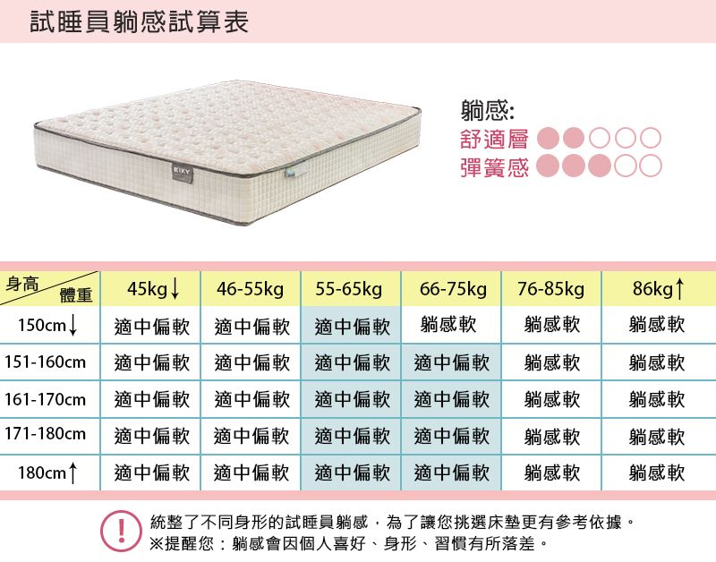 試睡員躺感試算表KIKY躺感:舒適層彈簧感身高體重45kg↓46-55kgp55-65kgp66-75kg76-85kg86kg↑150cm↓適中偏軟適中偏軟適中偏軟躺感軟躺感軟躺感軟151-160cm 適中偏軟適中偏軟適中偏軟適中偏軟躺感軟躺感軟161-170cm 適中偏軟適中偏軟適中偏軟適中偏軟躺感軟躺感軟171-180cm 適中偏軟適中偏軟 適中偏軟適中偏軟躺感軟躺感軟180cm↑ 適中偏軟適中偏軟 適中偏軟適中偏軟躺感軟躺感軟1統整了不同身形的試睡員躺感,為了讓您挑選床墊更有參考依據。※提醒您:躺感會因個人喜好身形、習慣有所落差。