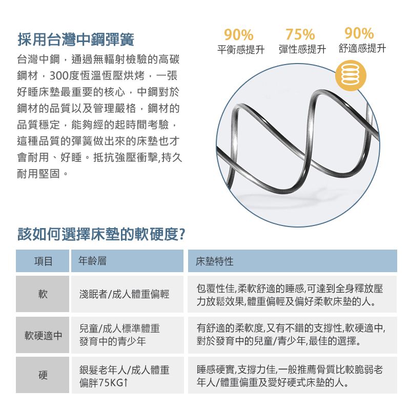 90%75%90%平衡感提升 彈性感提升舒適感提升採用台灣中鋼彈簧台灣中鋼,通過無輻射檢驗的高碳鋼材,300度恆溫恆壓烘烤,一張好睡床墊最重要的核心,中鋼對於鋼材的品質以及管理嚴格,鋼材的品質穩定,能夠經的起時間考驗,這種品質的彈簧做出來的床墊也才會耐用、好睡。抵抗強壓衝擊,持久耐用堅固。項目年齡層軟淺眠者/成人體重偏輕該如何選擇床墊的軟硬度?床墊特性包覆性佳,柔軟舒適的睡感,可達到全身釋放壓力放鬆效果,體重偏輕及偏好柔軟床墊的人。軟硬適中兒童/成人標準體重發育中的青少年有舒適的柔軟度,又有不錯的性,軟硬適中,對於發育中的兒童/青少年,最佳的選擇。硬銀髮老年人/成人體重偏胖75KG↑睡感硬實,支撐力佳,一般推薦骨質比較脆弱老年人/體重偏重及愛好硬式床墊的人。