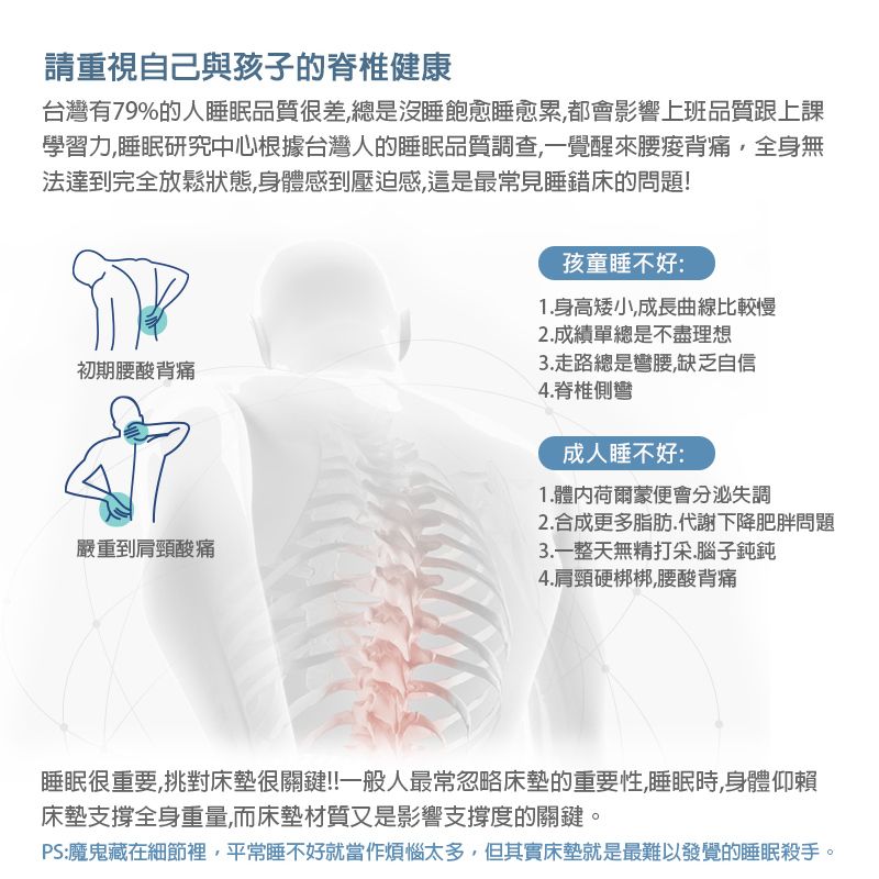 請重視自己與孩子的脊椎健康台灣有79%的人睡眠品質很差總是沒睡飽愈睡愈累,都會影響上班品質跟上課學習力,睡眠研究中心根據台灣人的睡眠品質調查,一覺醒來,全身無法達到完全放鬆狀態,身體感到壓迫感,這是最常見睡錯床的問題!初期腰酸背痛嚴重到肩頸酸痛孩童睡不好:1身高矮小,成長曲線比較慢2.成績單總是不盡理想3.走路總是彎腰,缺乏自信4.脊椎側彎成人睡不好:1.體內荷爾蒙便會分泌失調2.合成更多脂肪代謝下降肥胖問題3.一整天無精打采.腦子鈍鈍4.肩頸硬梆梆,腰酸背痛睡眠很重要,挑對床墊很關鍵!!一般人最常忽略床墊的重要性,睡眠時,身體仰賴床墊支撐全身重量,而床墊材質又是影響支撐度的關鍵。PS:魔鬼藏在細節裡,平常睡不好就當作煩惱太多,但其實床墊就是最難以發覺的睡眠殺手。