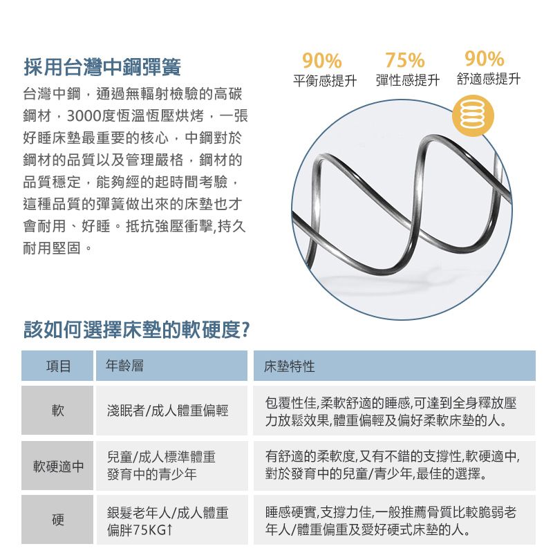 9%舒適感提升0採用台灣中鋼彈簧台灣中鋼,通過無輻射檢驗的高碳鋼材,3000度恆溫恆壓烘烤,一張好睡床墊最重要的核心,中鋼對於鋼材的品質以及管理嚴格,鋼材的品質穩定,能夠經的起時間考驗,這種品質的彈簧做出來的床墊也才會耐用、好睡。抵抗強壓衝擊,持久耐用堅固。90%75%平衡感提升 彈性感提升項目年齡層軟淺眠者/成人體重偏輕該如何選擇床墊的軟硬度?床墊特性包覆性佳,柔軟舒適的睡感,可達到全身釋放壓力放鬆效果,體重偏輕及偏好柔軟床墊的人。軟硬適中兒童/成人標準體重發育中的青少年有舒適的柔軟度,又有不錯的支撐性,軟硬適中,對於發育中的兒童/青少年,最佳的選擇。硬銀髮老年人/成人體重偏胖75KG↑睡感硬實,支撐力佳,一般推薦骨質比較脆弱老年人/體重偏重及愛好硬式床墊的人。